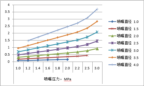 圖十二：各種規格噴嘴采用不同切割氣壓時對應的輔助氣體流量，m3/min